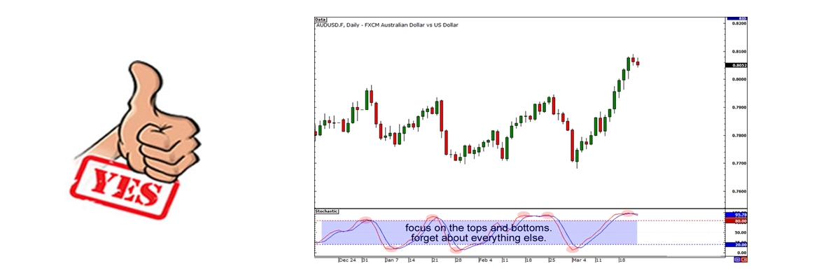 Price vs Indicator